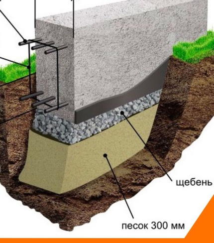 Устройство ленточного фундамента (работа + материалы)