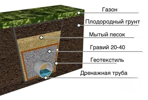 Дренаж вокруг дома до 2м